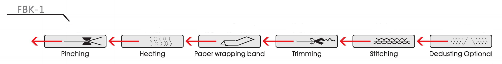 Proceso de trabajo de la m&aacute;quina de coser de bolsas